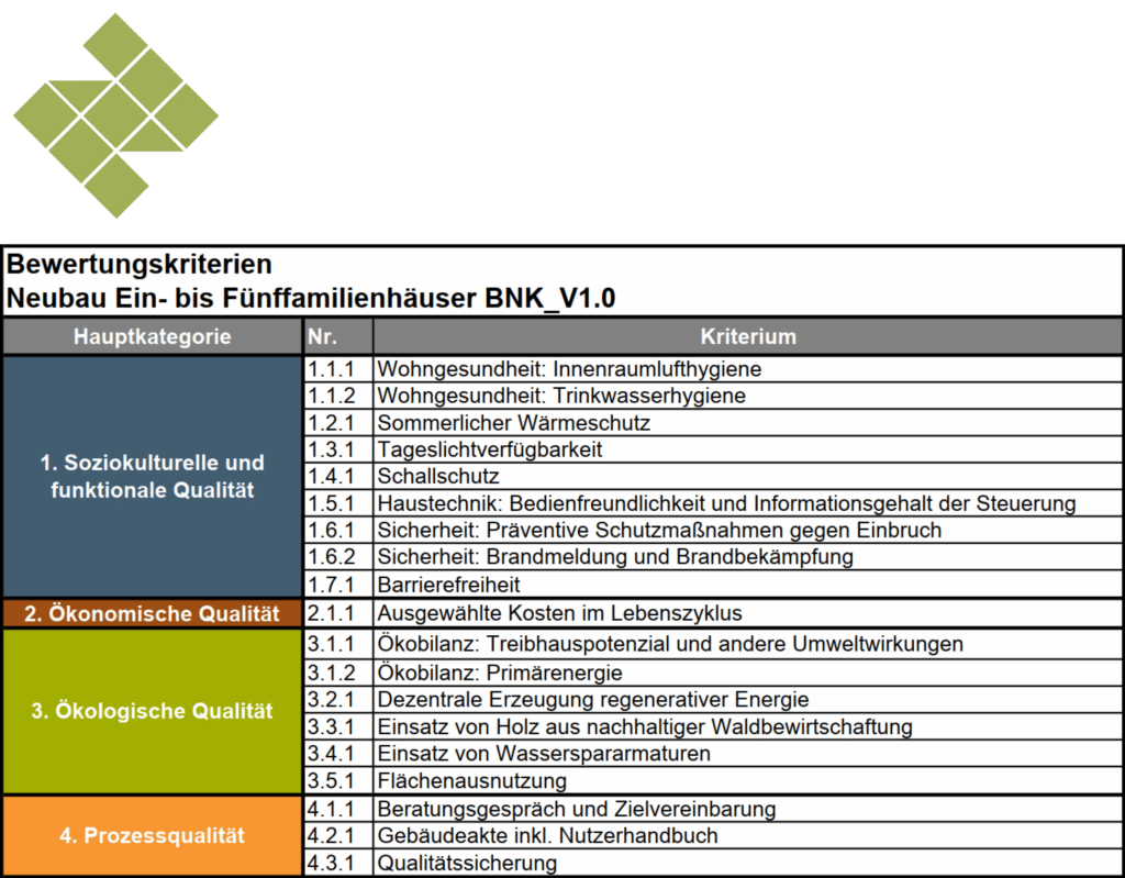 Nachhaltigkeits-Zertifizierung für Effizienzhäuser von Fertighaus WEISS
